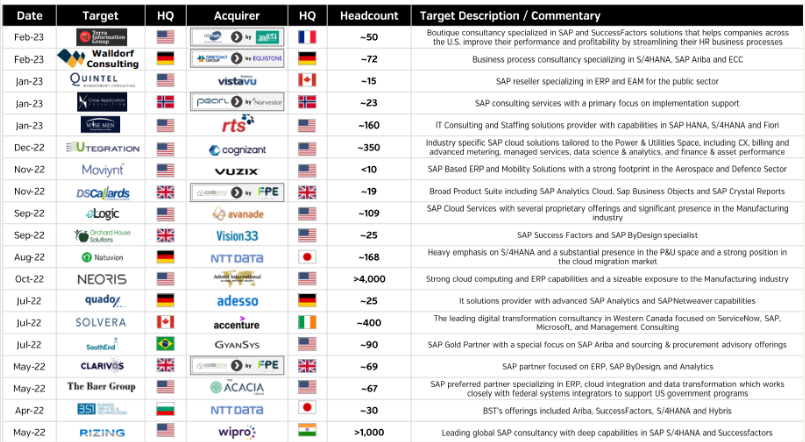 Read our latest SAP Ecosystem to find out more about the recent M&amp;A activity and the diversity of buyer groups and investors.

Please feel free to get in touch with Alex Floess, CFA for more details. 

Download the report here:hubs.la/Q01NmyZC0

#SAP #S4HANA #MandA