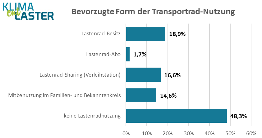 CycleCompetence's tweet photo. Wenn 33% der Österreicher:innen > 16 Jahren gerne ein #Transportrad testen würden, dann sind das 2,5 Mio Menschen! Und 52% können sich vorstellen ein #cargobike zu nutzen, ob #Sharing oder Besitz. Ergebnisse der 1. repräsentativen Befragung in AT ... 1/2
https://t.co/ZiKnS4IHKk https://t.co/ELvfhywQri