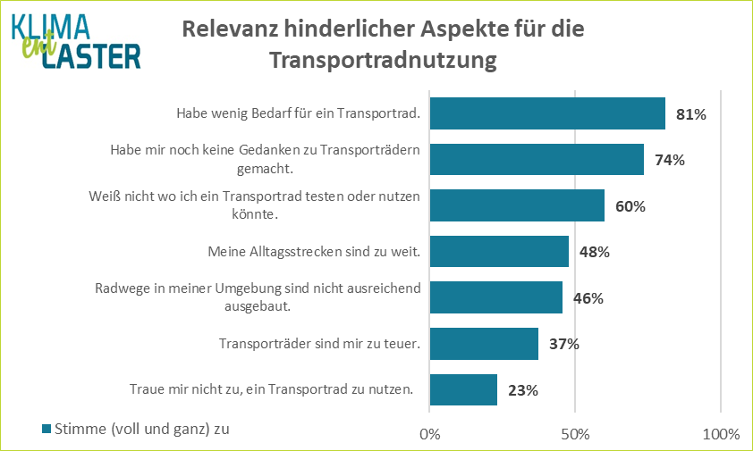 CycleCompetence's tweet photo. Wenn 33% der Österreicher:innen > 16 Jahren gerne ein #Transportrad testen würden, dann sind das 2,5 Mio Menschen! Und 52% können sich vorstellen ein #cargobike zu nutzen, ob #Sharing oder Besitz. Ergebnisse der 1. repräsentativen Befragung in AT ... 1/2
https://t.co/ZiKnS4IHKk https://t.co/ELvfhywQri