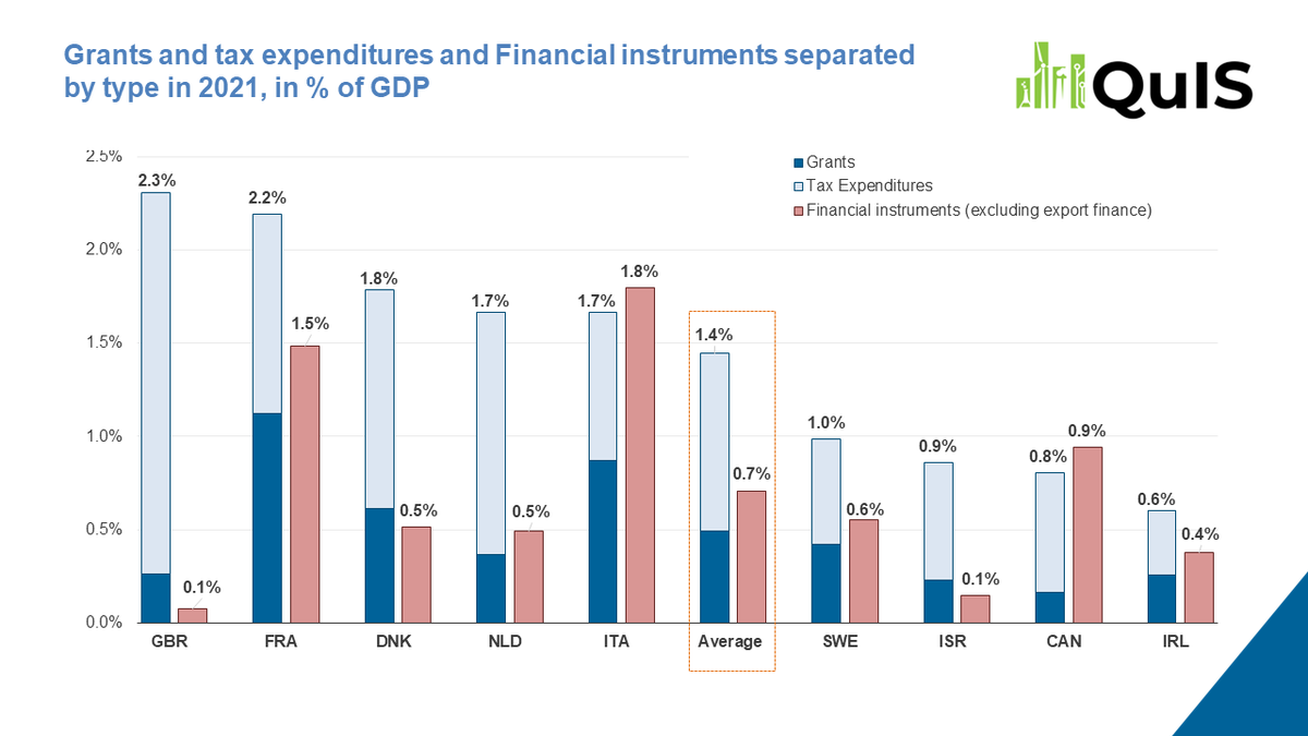 First and foremost, #IndustrialPolicies are sizeable.

Governments spend on average 1.4% of GDP on industrial policies through grants and tax expenditures, with a preference for tax expenditures, and provide an additional 1.8% of GDP through financial instruments.
2/8