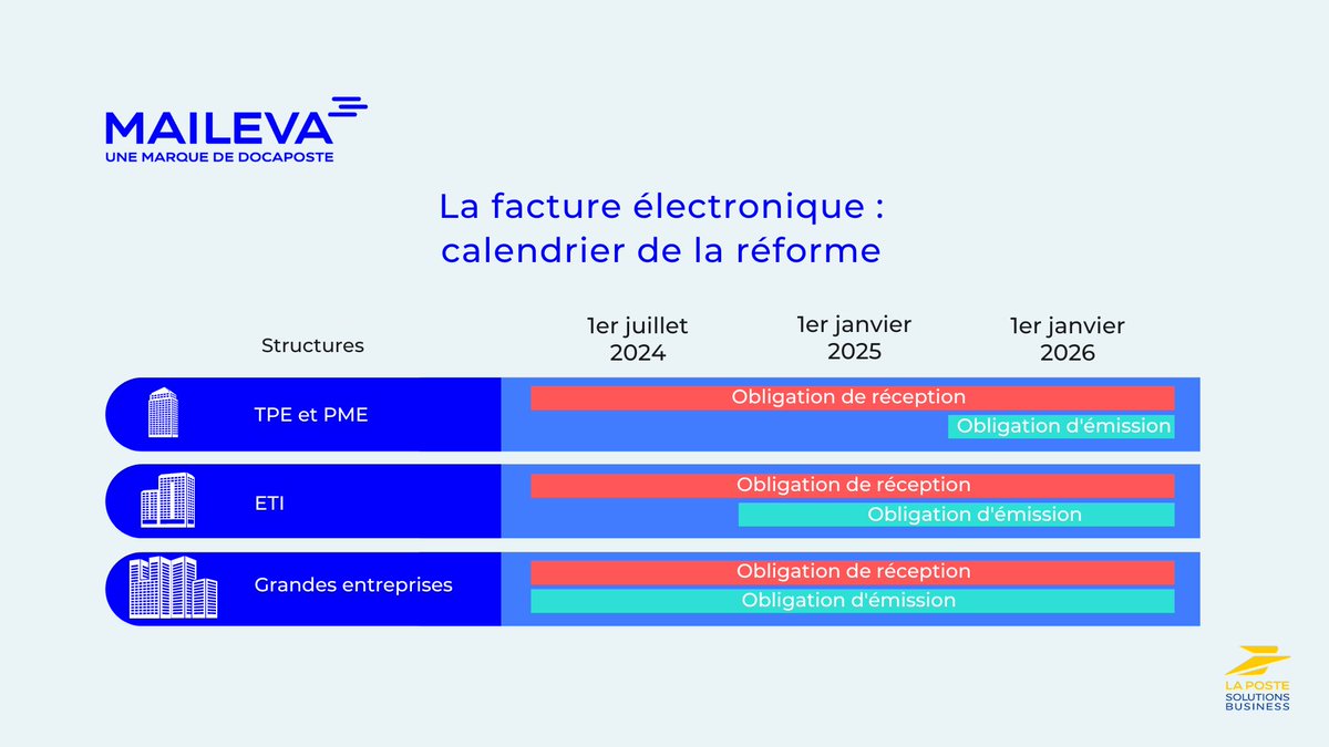 Maileva_com's tweet photo. Etes-vous prêt(e) pour recevoir des #factures électroniques ? Bientôt vous n'aurez plus le choix !

Afin de vous aider à anticiper cette réforme, nous vous invitons à notre #webinar du 6 juillet à 11h30.

👉 Pour vous inscrire c'est par ici : https://t.co/dnyX3o0VNf https://t.co/JzCO1YWpKs