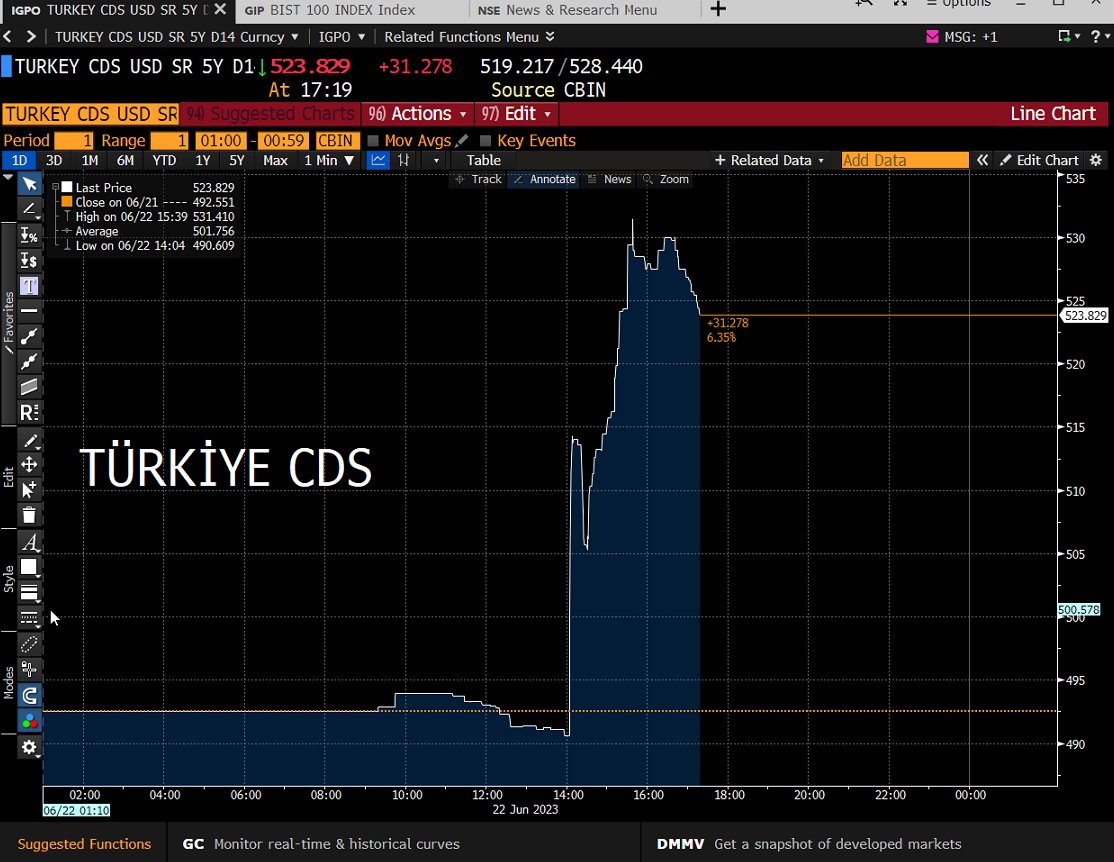 Merkez Bankası'nın faiz kararı sonrası risk primi #CDS..