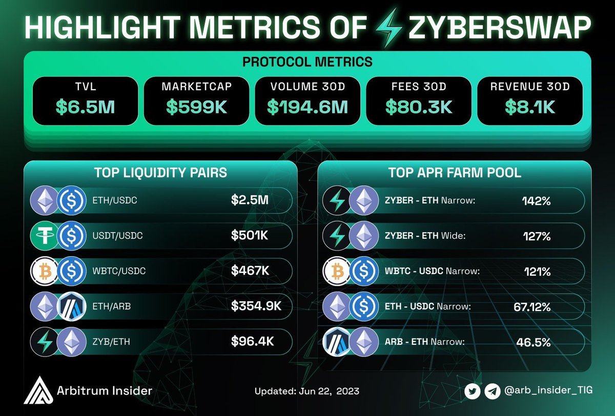 arb_insider_TIG's tweet photo. 🚀Let's explore the key metrics, track the platform's growth, and stay up-to-date with @zyberswap's performance. 

Don't miss out on the opportunity to stake and farm with a High APR with Zyber Swap! 

🔎Stake now: https://t.co/LxeBor3Vdu

#Arbitrum https://t.co/imgQWjPPRN