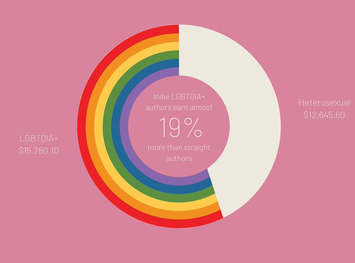 UofGlasgow's tweet photo. Self-published authors earn up to double the amount of those who are traditionally published – with LGBTQ+ &amp; female authors leading the way, according to @copyrightcentre analysis of a first of its kind global survey by @IndieAuthorALLI @SelfPubForm

More: https://t.co/Binj8NFviv https://t.co/wc6CRfZynq