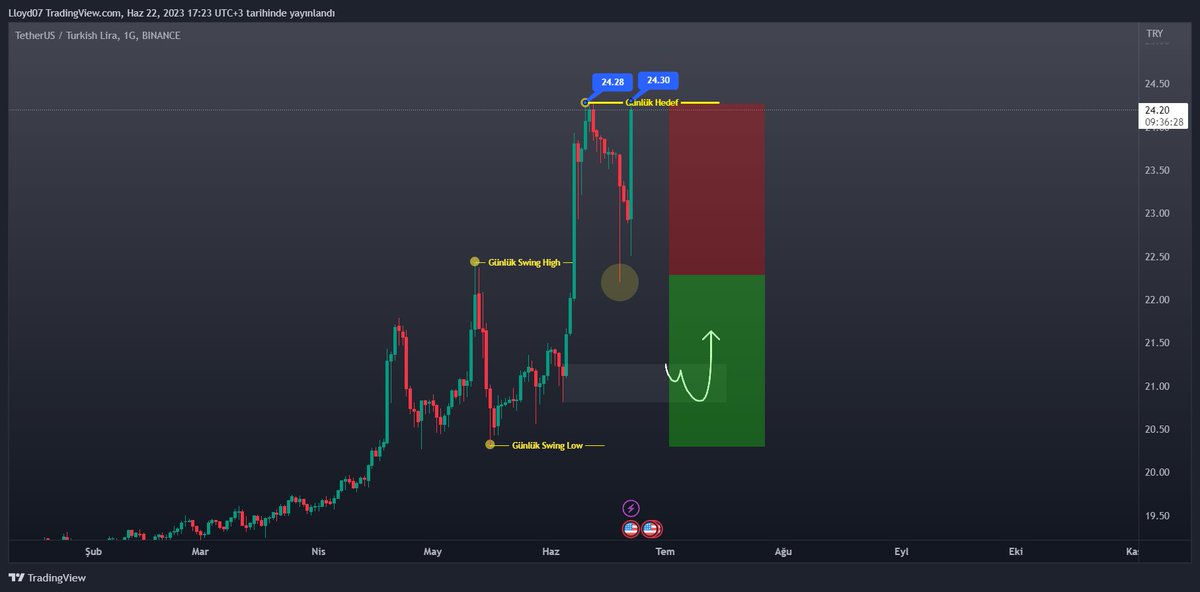 #usdtry #Binance 

-Fiyat ucuzluk bölgesini test ettikten sonra fiyat boşluklarını doldurmadan direkt olarak hedefe gitti 🚨

#dolar #faizkararı #MerkezBankası #yuezde15 #EKONOMİ #DolarTL