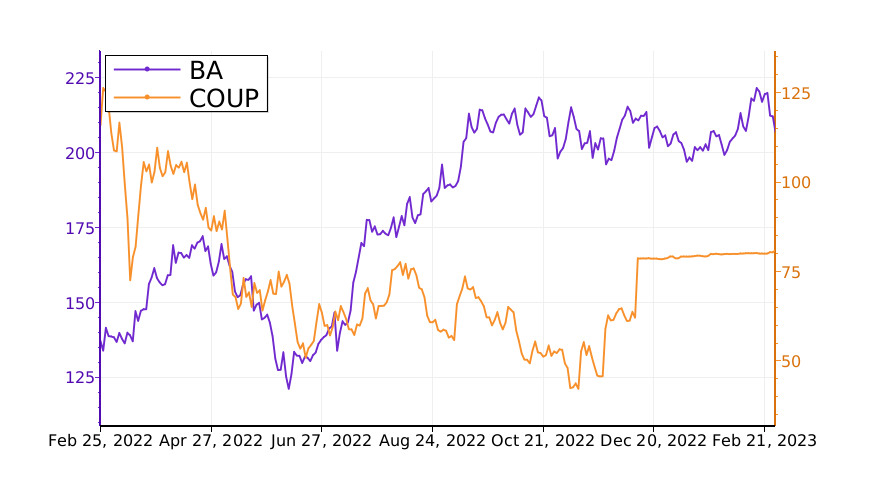 $BA vs. $COUP: what is the best stock to add to your portfolio? #Boeing https://t.co/RImPjc1Cv3 https://t.co/sMtDOOOFjM
