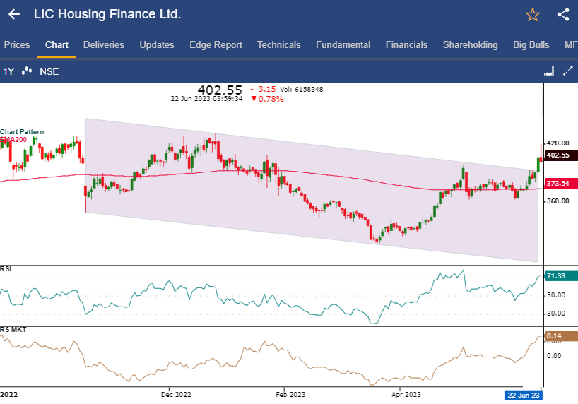 mystockedge's tweet image. LIC Housing Finance Ltd. has seen a bullish breakout where RS is (+ve), RSI greater than 60 and closing above 200 EMA. This stock was identified under a Falling Channel Pattern in #sechartpatterns

To view this sedg.in/ugzvryxk

#fallingchannel #chartpattern