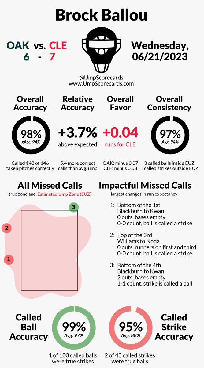 Umpire: Brock Ballou
Final: Athletics 6, Guardians 7
#Athletics // #ForTheLand
#OAKvsCLE // #CLEvsOAK

More stats for this game 👇
umpscorecards.com/single_game/?g…