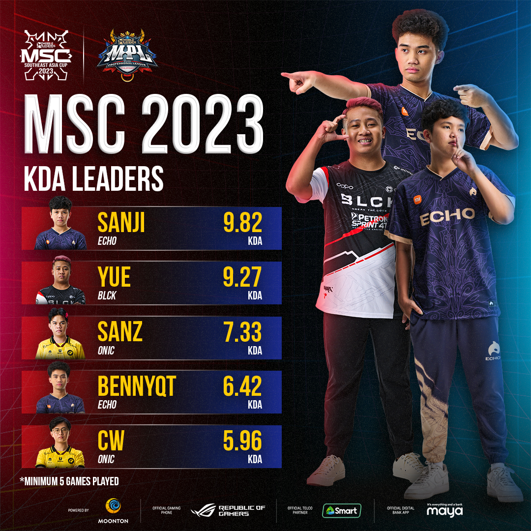 Bumida sina #MPLPH representatives Sanji, Yue, at Bennyqt sa KDA leaderboards ng #MSC2023! 💯

#SEATheWorld #PinasLangMalakas #MPLPhilippines