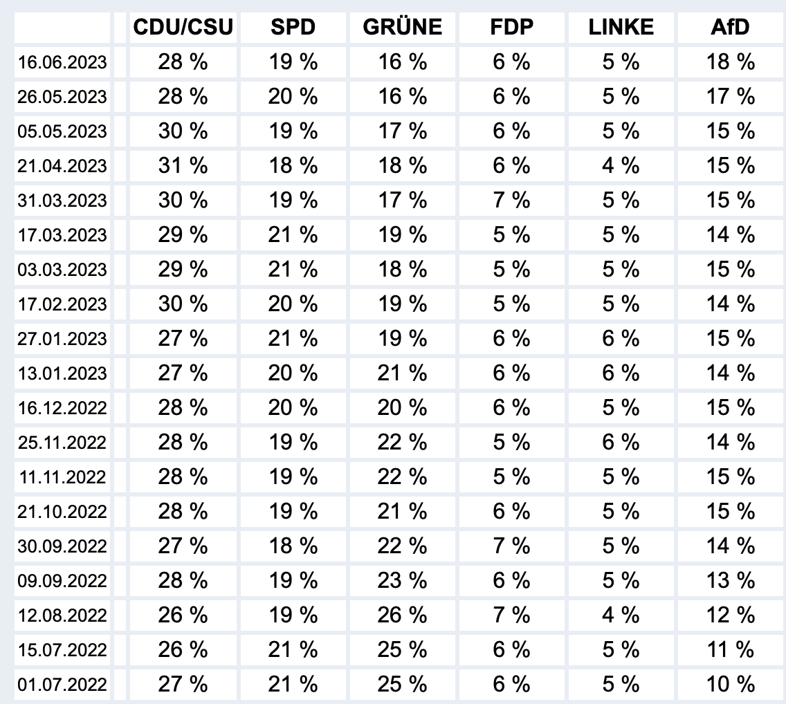 Räumen wir die politischen Analysen zum AfD-Hoch mal auf. 
Sie sehen angehängt die Umfrageergebnisse der Forschungsgruppe Wahlen in den vergangenen 10 Monaten. 

Daran können Sie sehr viel erkennen über Mobilisierung und Demobilisierung. 1/9