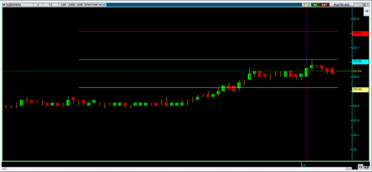 Grafik 1 dklık
Günlük ve haftalık pivotları şablon olarak kaydettim.
20.62 geçilse 20.62 stoplu olacadı.
geçemedi.
Benim için 2. swinghigh gelmiş oldu.
öptüm aribedeci kozalım.
Gel aşağı toplanma alanına alıruk