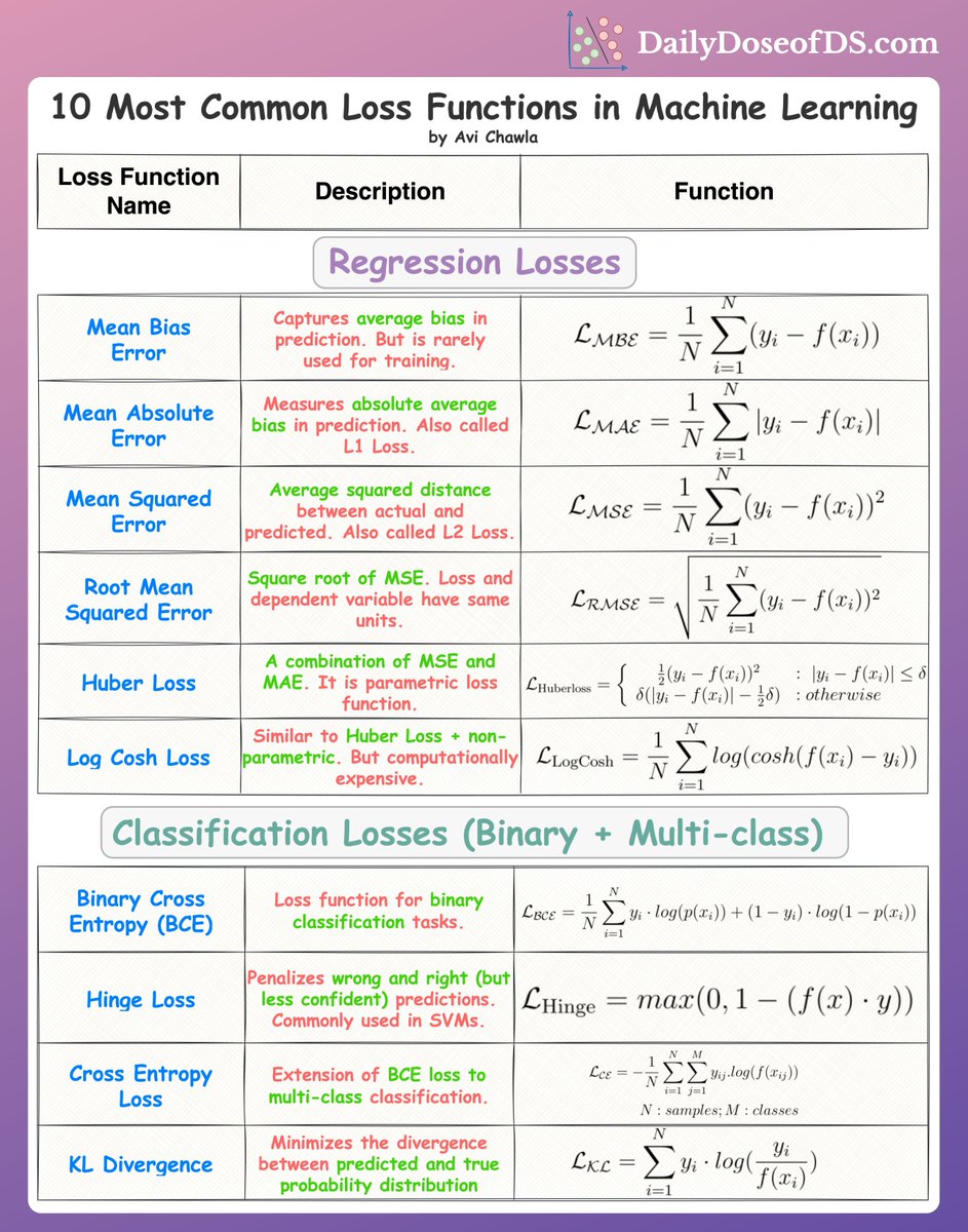 10 most common loss functions in #MachineLearning in a single frame.

Loss functions are a key component of ML algorithms. Thus, knowing about the most common loss functions in machine learning is extremely crucial.

👉 Over to you: Which loss functions have I missed?

👇