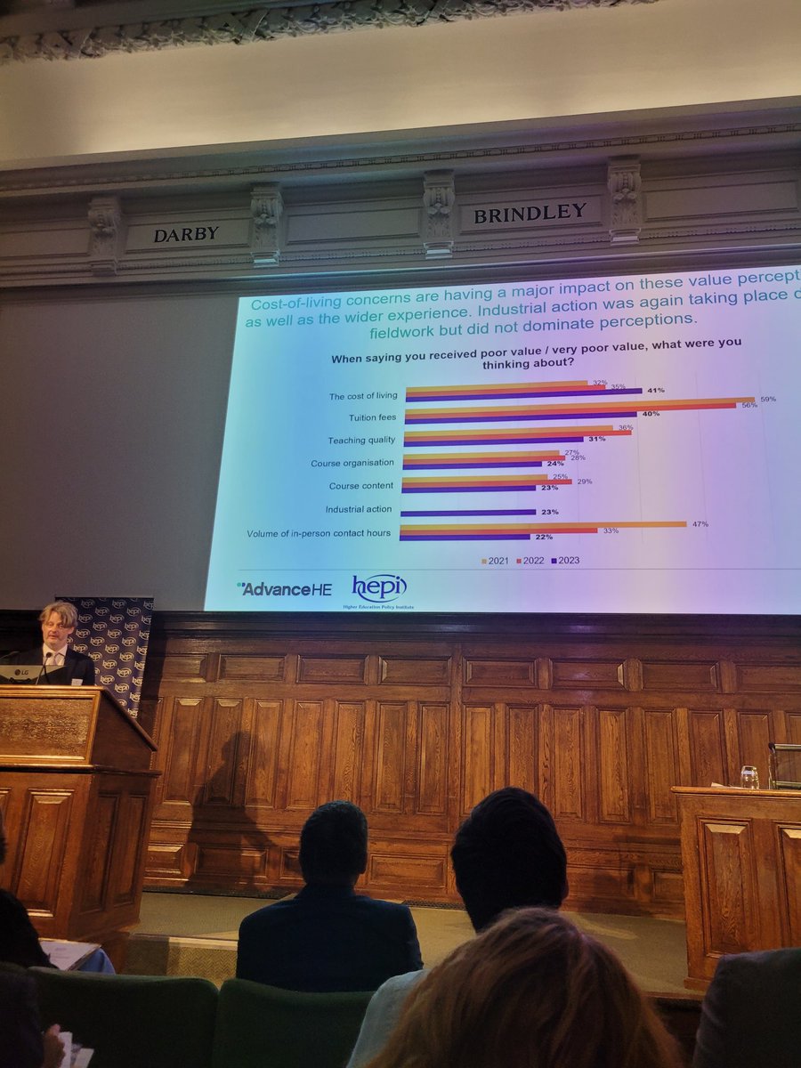 Perhaps unsurprisingly Cost of Living has become the primary concern of poor value for money, overtaking tuition fees. Students having much more immediate concerns than logee term view of accrued debt/paying back loans. <a href="/AdvanceHE/">Advance HE</a>  #hepiconf23
