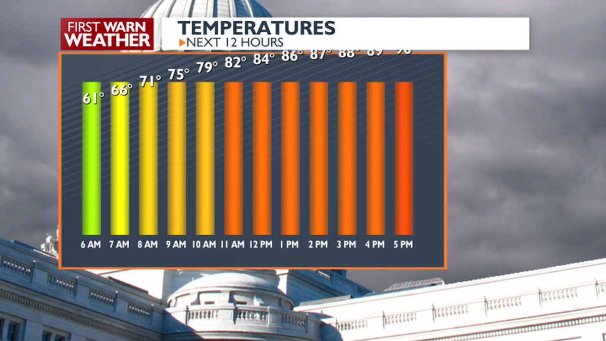 First Warn Weather (@news3weather) on Twitter photo Your 12 hour temperature forecast... #wiwx <a href="/WISCTV_News3/">News 3 Now / Channel 3000</a> More weather info available here: bit.ly/1kHYWK3 Your 12 hour temperature forecast... #wiwx <a href="/WISCTV_News3/">News 3 Now / Channel 3000</a> More weather info available here: bit.ly/1kHYWK3