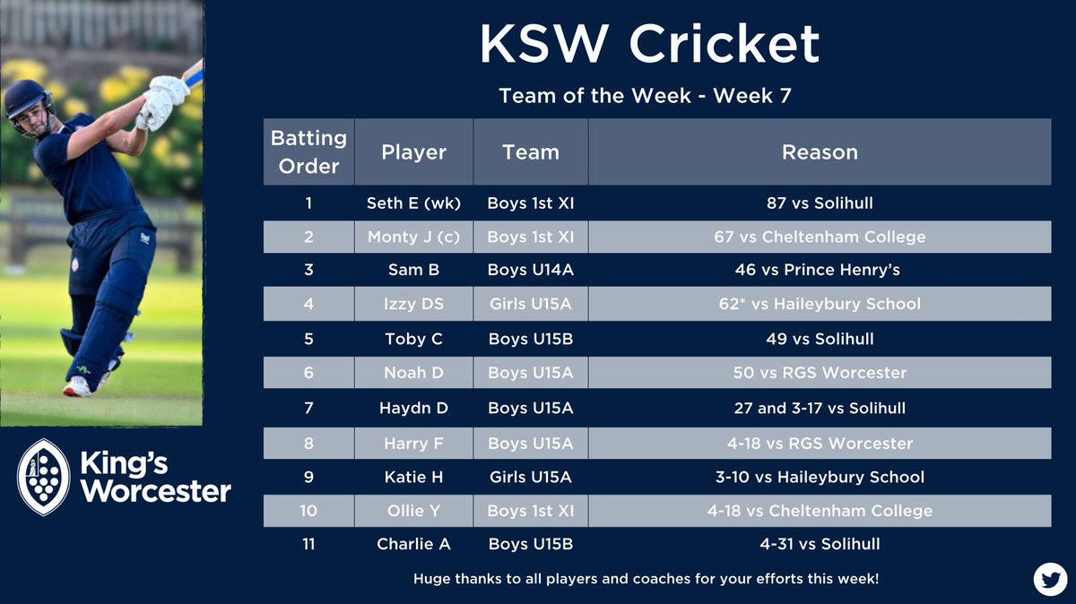 Some excellent performances this week allowing us to keep progressing through the various cup competitions and in our strong block against Solihull☀️ 🏏 

#ShapedByKings #TeamKings 
#TOTW7 @schools_cricket