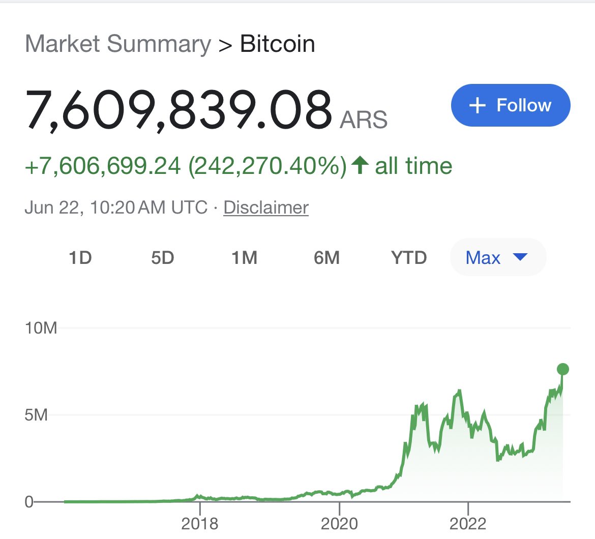 BitcoinNewsCom's tweet image. #Bitcoin has hit a new ATH in 🇦🇷 Argentina 👀😮