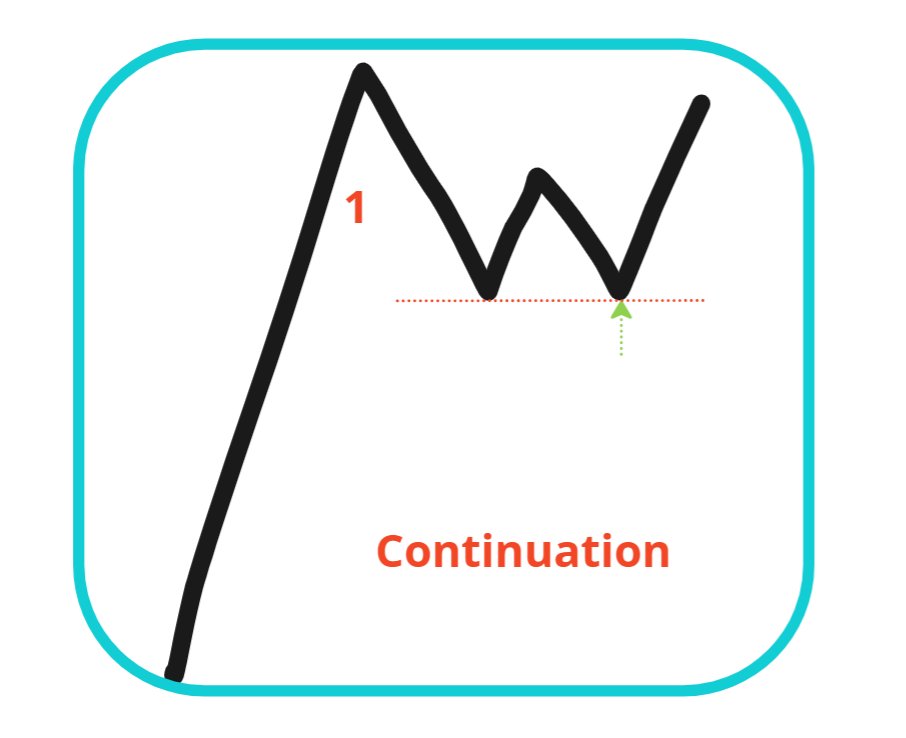 w-and-m-patterns-can-fulfill-all-your-trading-dreams-if-traded-right
