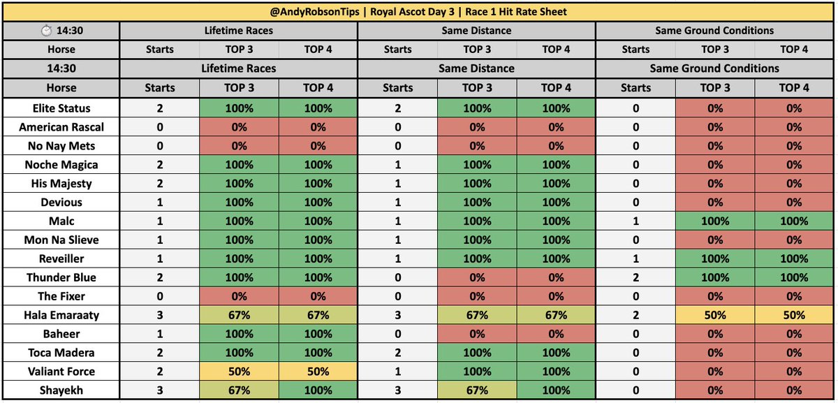 Andy’s Football Tips on Twitter "📊 Hit Rate Sheets 🐎 Day Three of 