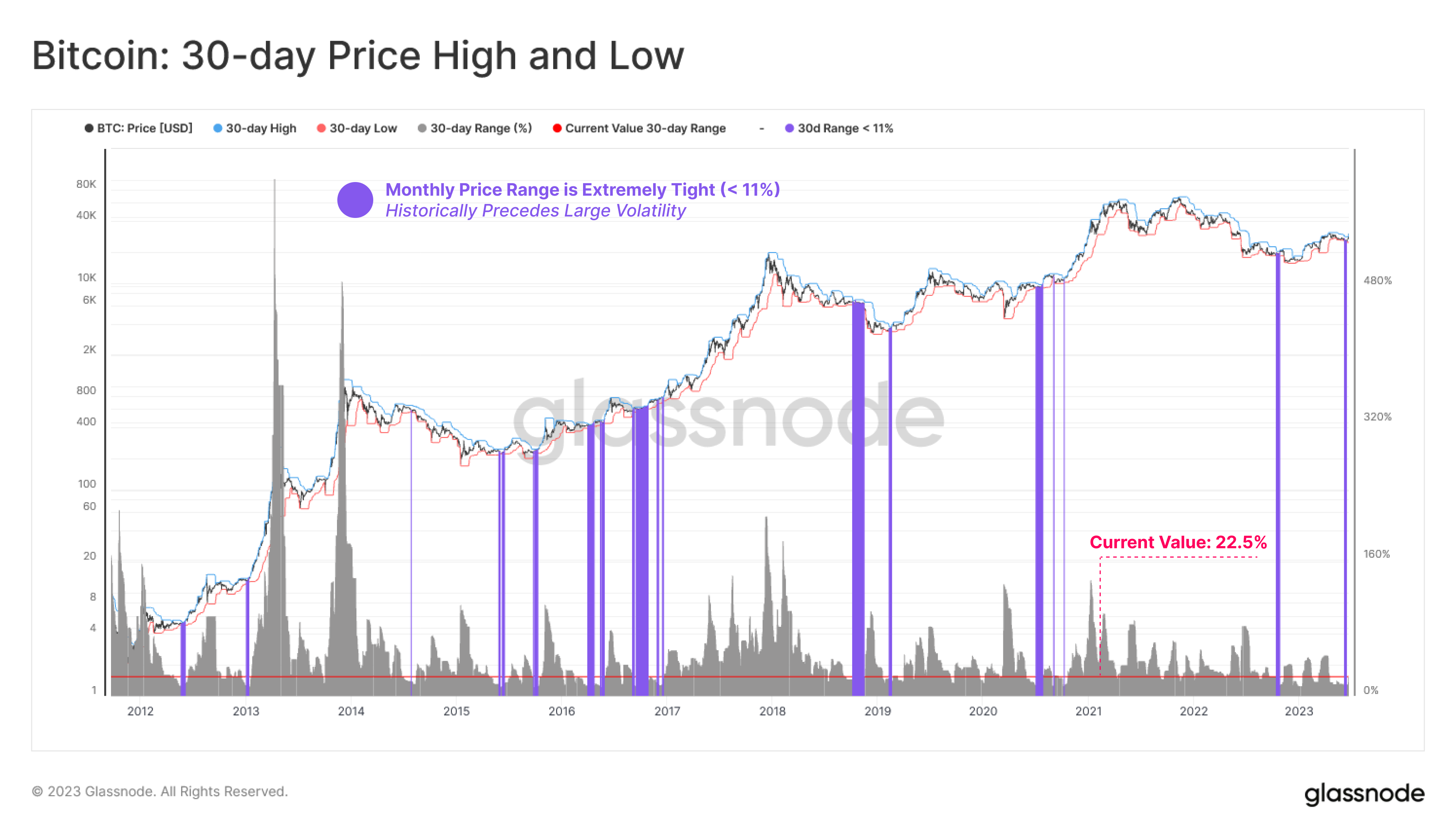 Bitcoin 30-day Price Range