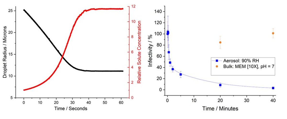 We measured droplet evaporation in a humid environment (left, black line). From this, we calculated the salt/protein concentration in the droplet (left, red line).

We measured how long #SARSCoV2 remained infectious in a bulk solution of that salt/protein concentration (right).