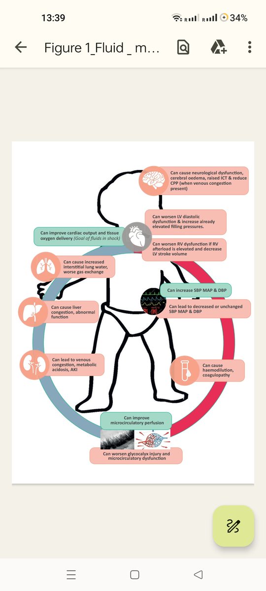 Fluids can harm.. Beyond fluid overload