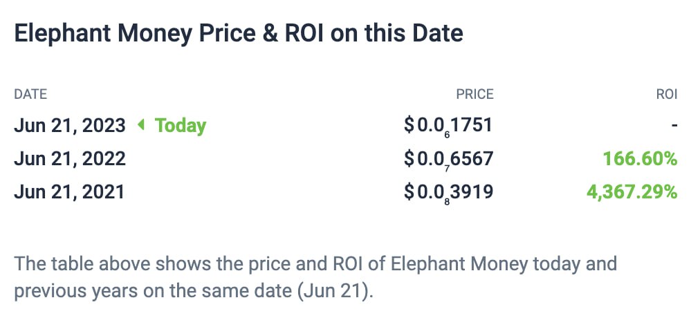 CryptoWineGuy's tweet image. #ElephantMoney was designed to moon.  How has that worked in the 2 years it has existed?  

Like none other in crypto. 

#1 performing asset in 2022, will be again in 2023. I'm not saying it's a better store of value than #BTC...but it is if you look at the data and facts.

#BNB…
