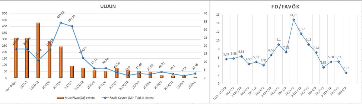 yatirim_avcisi's tweet image. #ULUUN #gıdaveiçecek🍔🍟🧋Son 3 yıl En yüksek fd/favök: 15,5 - Ortalama fd/favök: 8,87 - En düşük fd/favök: 4,77