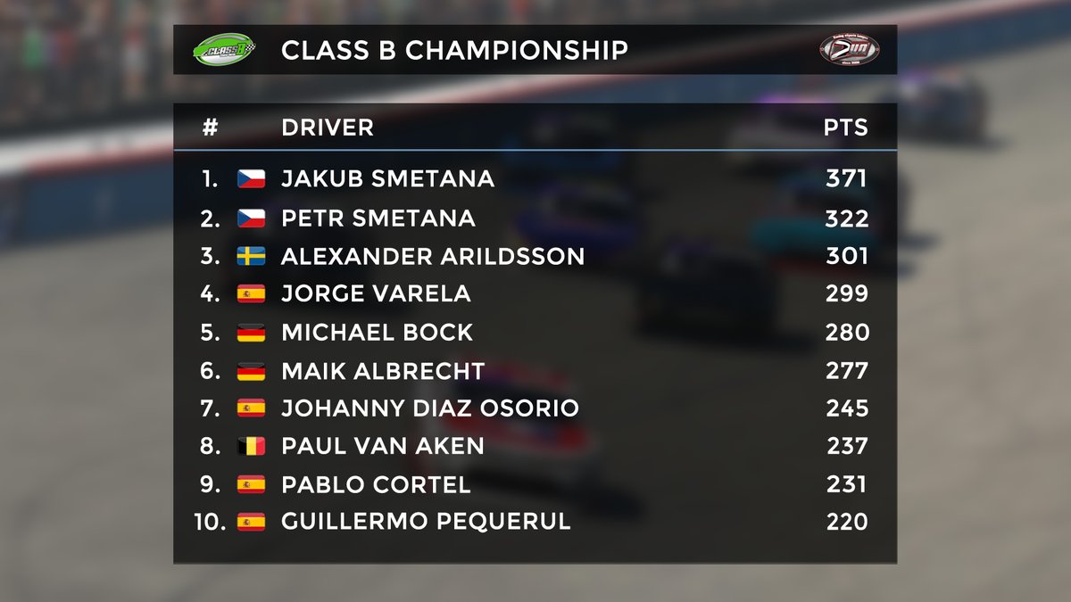 czechnascarteam's tweet photo. Let's continue with the recaps. Today, we will look on the Class B Series at @VirtualOval. Big success for our colors. 

With @jakubsmetana48 clinched the title and Petr Smetana finished in the second place overall. Dream season for us.

#iRacing #NASCAR75 #season #simracing https://t.co/52p3zF8aen