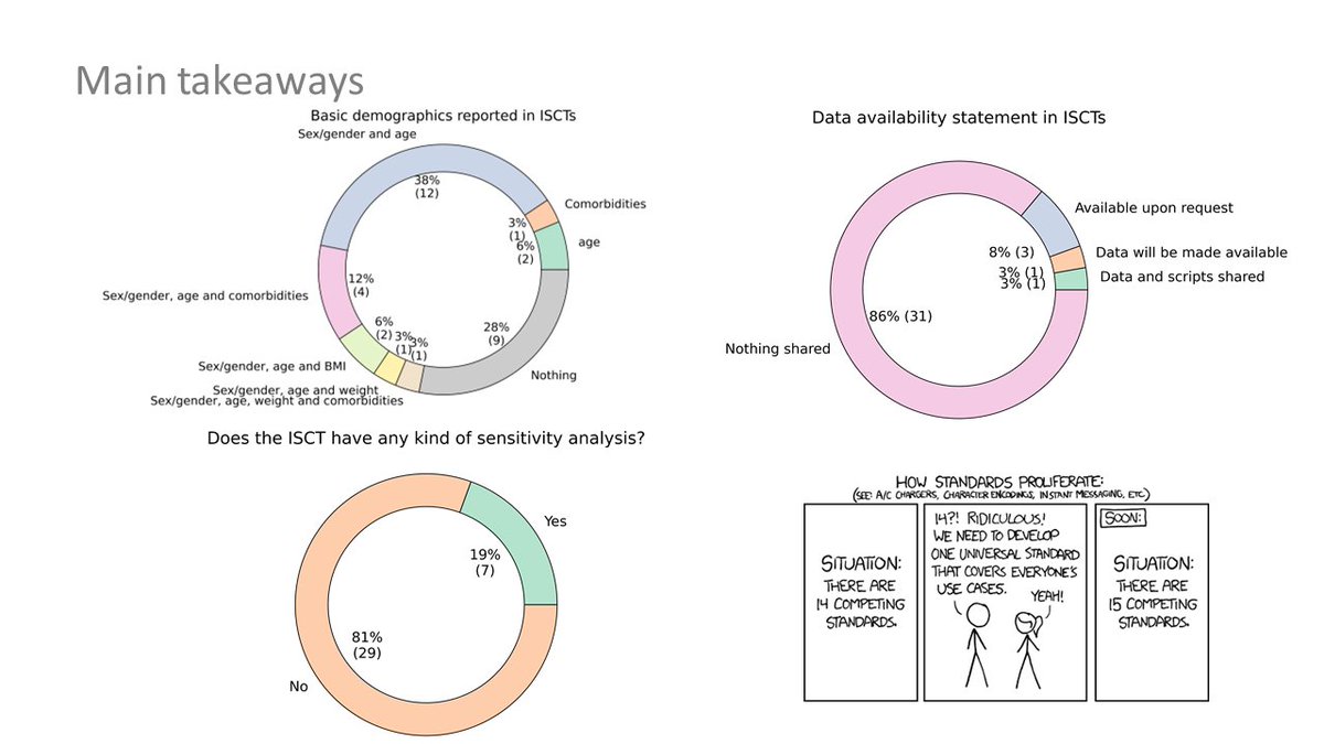 We just published a systematic review of cardiac in-silico clinical trials and... we definitely have some homework to do. Links to the paper, and resources to reproduce the review at the end of the 🧵👇(1/8)