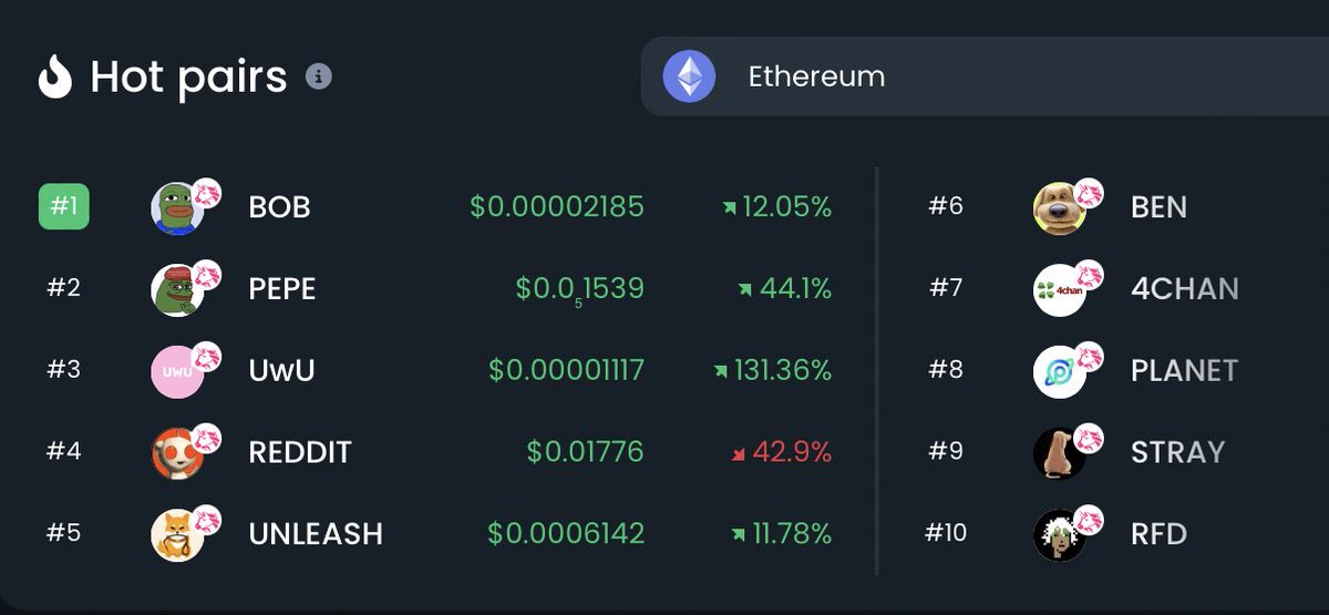 CryptoAnalysing's tweet photo. Trending #memecoins 🔥👀

🥇 $BOB
🥈 $PEPE
🥉 $UwU
4️⃣ $REDDIT
5️⃣ #UNLEASH 
6️⃣ $BEN
7️⃣ #4CHAN
8️⃣ $PLANET
9️⃣ $STRAY
🔟 $RFD

#FREEBOB @ExplainThisBob https://t.co/MiFlIopuC9