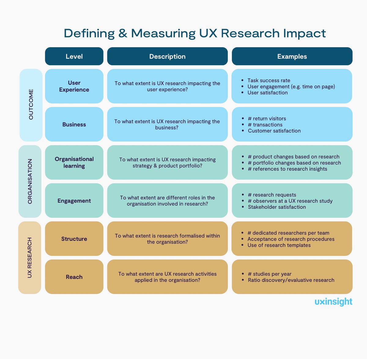 How to measure UX research impact

Very detailed framework for defining and measuring  research impact across different levels (business outcomes, customer engagement, reach, etc)

uxinsight.org/how-to-measure…