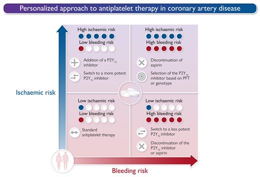 📌Personalised antiplatelet 💊 for coronary artery disease: what the future holds

#Thrombosis #CAD #CardioEd #CardioTwitter