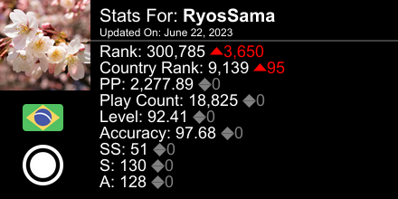 akatsukilen's tweet photo. osu! stats for player RyosSama automatically generated by https://t.co/6KUtEniNK1 #ProsuTweetPoster https://t.co/U87KhDR39l