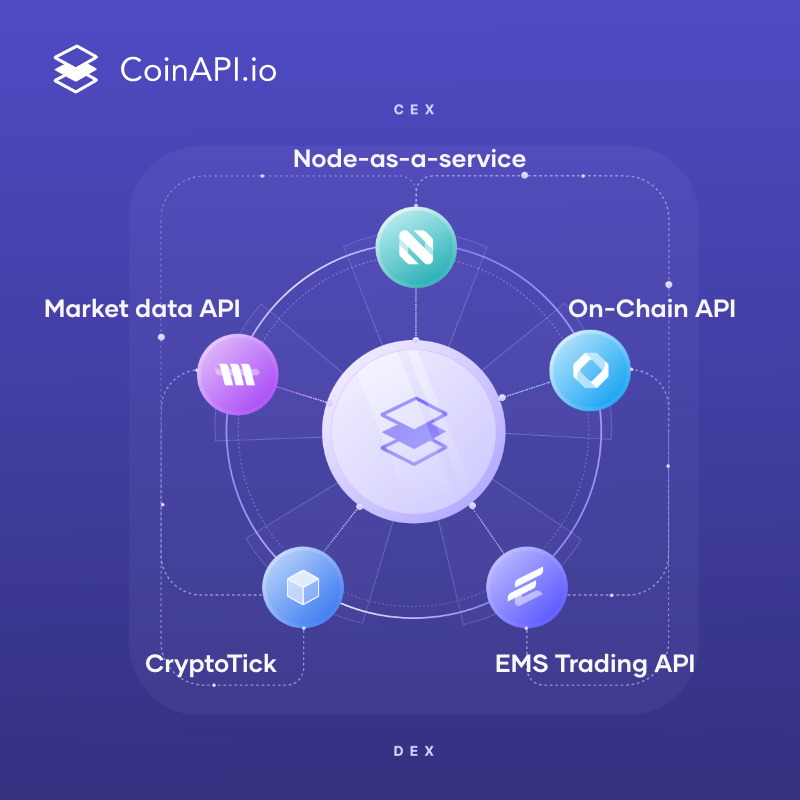 realCoinAPI's tweet image. 🚀 Meet #CoinAPI: your one-stop solution for crypto needs. With 5+ years of experience, we offer Market Data API, EMS Trading API, Node-as-a-Service &amp;amp; OnChain API. Committed to accurate &amp;amp; timely data, we&apos;re your trusted partner in the crypto journey.

What&apos;s our story? We&apos;ve…