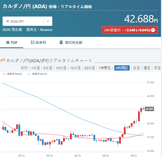 やはり右肩上がりは嬉しいですね☺✨
来年は $BTC 半減期も予定されてるし
バブル再来に期待してます👏
信じてガチホ🚀🚀
#Cardano $ADA