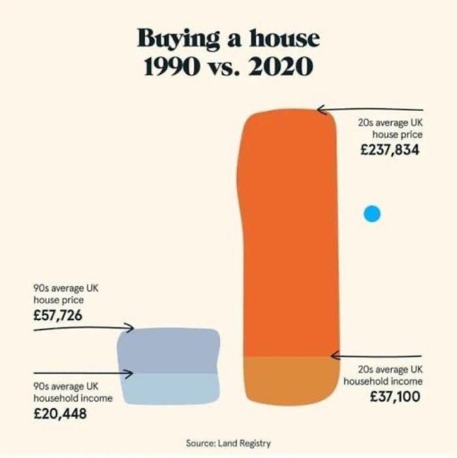 Startling graph showing the state of UK economy. Extra note - A 35 hr a week, min wage job in 2023 (IF you’re over 23) equates to annual salary of £18,964 - considerably less than the average salary in 1990 & half the 2023 average household income in the already terrifying graph.