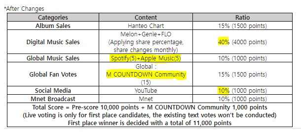 Listen the total digital points is 5000. 1/4 of this coming from Spotify, Apple Music and Youtube music (updated). 1000 points for SNS (YT), and another 1k from mnet votes. If we do this right we might actually have a chance even w/o physicals.