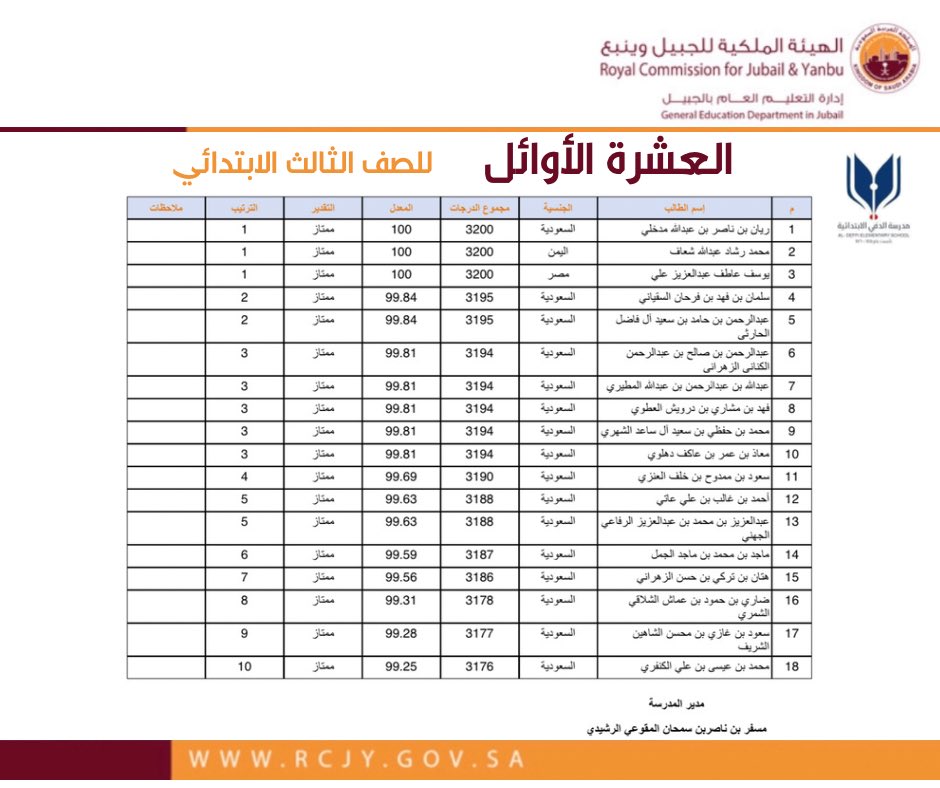 deffischool's tweet photo. تهانينا 🎉 

للطلاب المتفوقين في الفصل الدراسي الثالث
١٤٤٤هـ
#الدفي_الابتدائية https://t.co/46v1shx2Ce