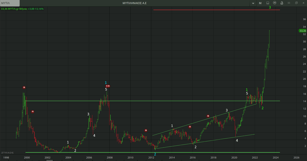 AnastasiosGe's tweet image. 2) #MYTIL #MYTr #MYTILINEOS 1M