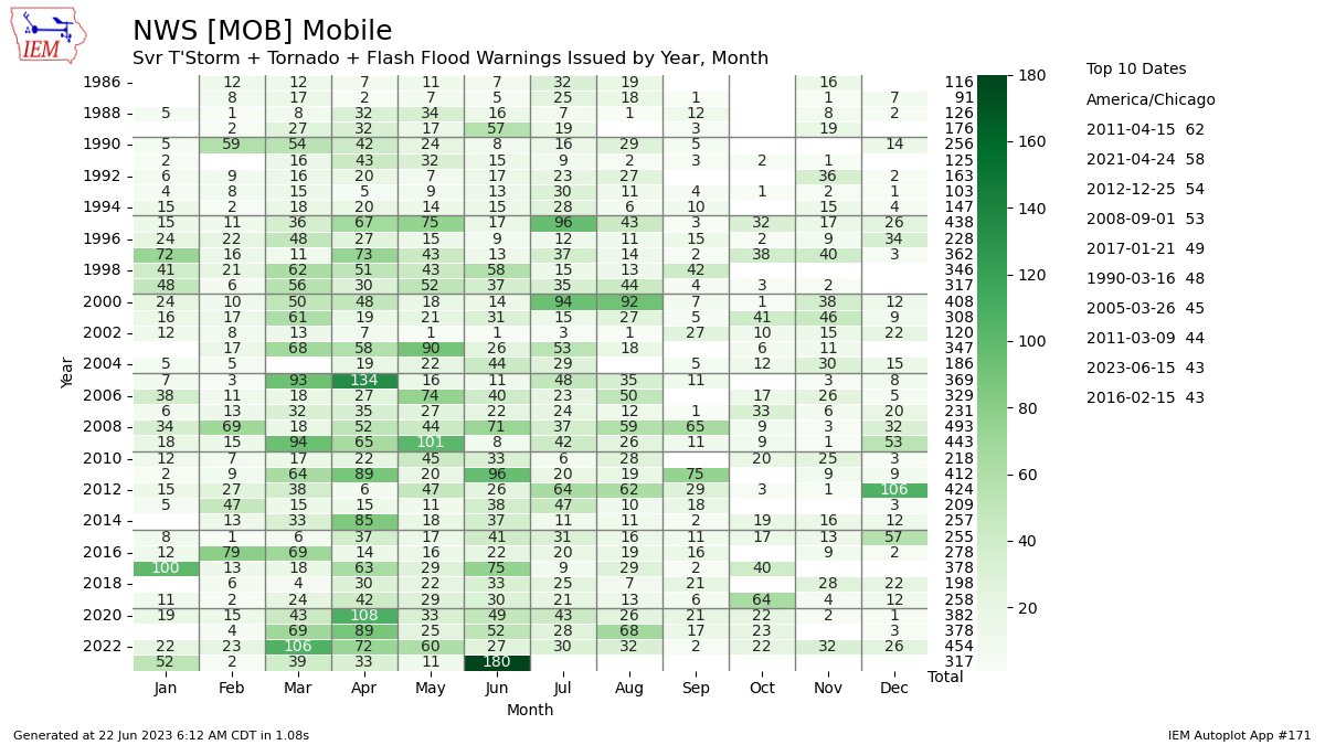 So the final totals for us here at Mobile. We have issued 180 Warnings this Month which is the most warnings all time. 178 of which occurred in the last 2 weeks. We now top 2022 for most warnings to this point in a year. 3 FFE, 6 tornadoes (1 EF-2) and 340 LSRs since the 9th. 46!