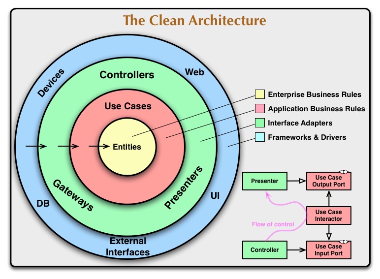 BitloopsLang's tweet image. 💡🏢 Great apps need solid architecture! Clean Architecture promotes separation of concerns and maintains core stability. With replaceable dependencies, testing, and logical separation, it enables amazing apps that work like a charm. #CleanArchitecture #SoftwareDesign