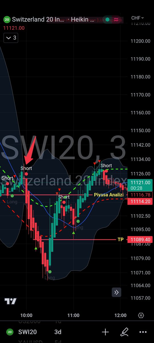 #Forex #Nasdaq #Dax #Gold #Ukoil

#SWI20 ✅