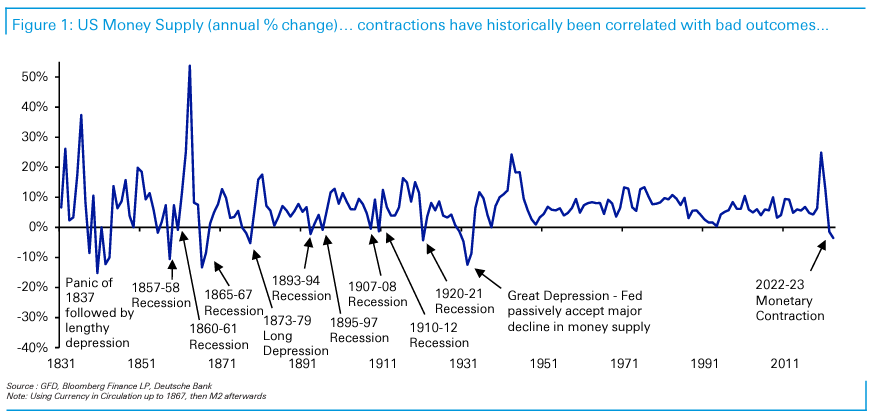 dmlincke's tweet photo. @steveanastasiou Nice illustration by DB of bad historical outcomes in the wake of M2 contractions: https://t.co/CaYL6eRUK1