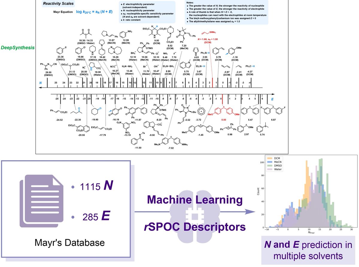 G. Berionni Group (@dr_berionni) on Twitter photo Great new app for predicting Nucleophilicity and Electrophilicity parameters by Machine Learning (<a href="/ChemPhysChem/">ChemPhysChem</a>): …mistry-europe.onlinelibrary.wiley.com/doi/full/10.10…. Online prediction platform DeepSynthesis: isyn.luoszgroup.com. Great new app for predicting Nucleophilicity and Electrophilicity parameters by Machine Learning (<a href="/ChemPhysChem/">ChemPhysChem</a>): …mistry-europe.onlinelibrary.wiley.com/doi/full/10.10…. Online prediction platform DeepSynthesis: isyn.luoszgroup.com.