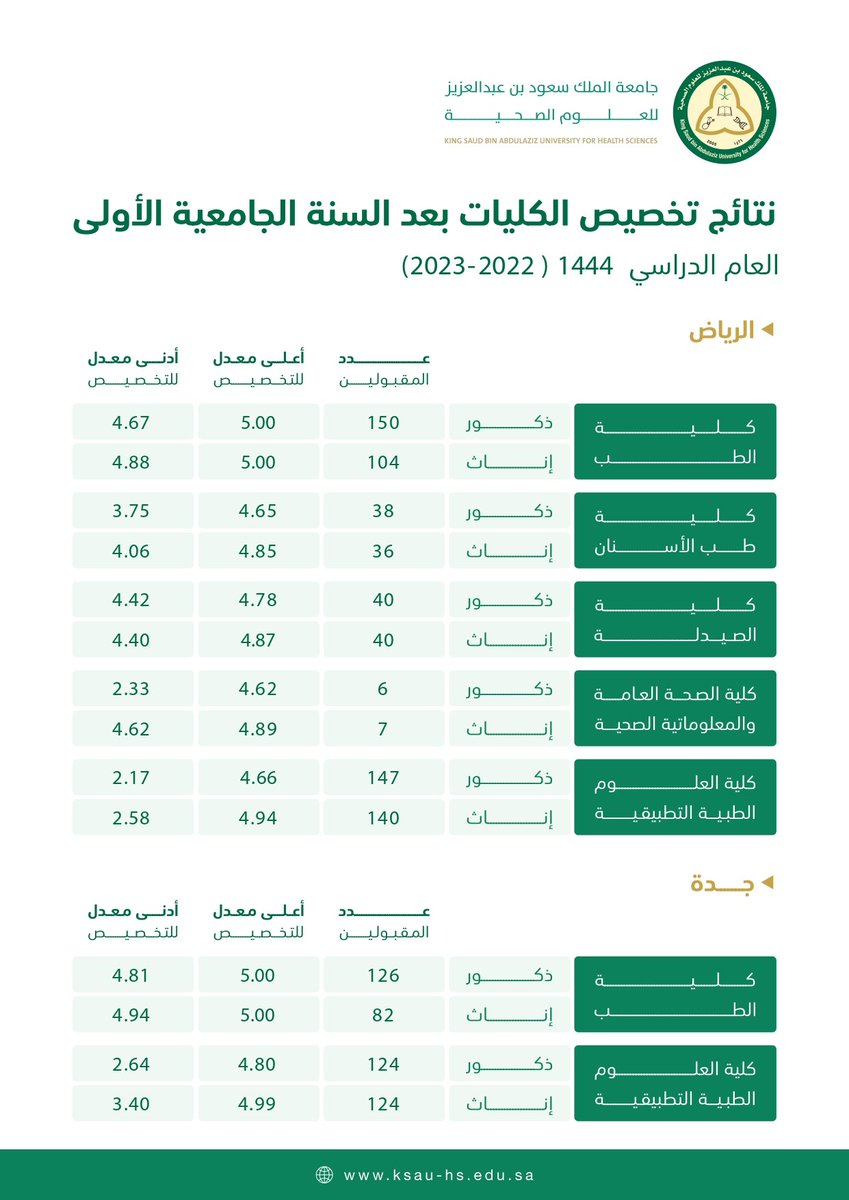 جامعة الملك سعود بن عبدالعزيز للعلوم الصحية tweet media