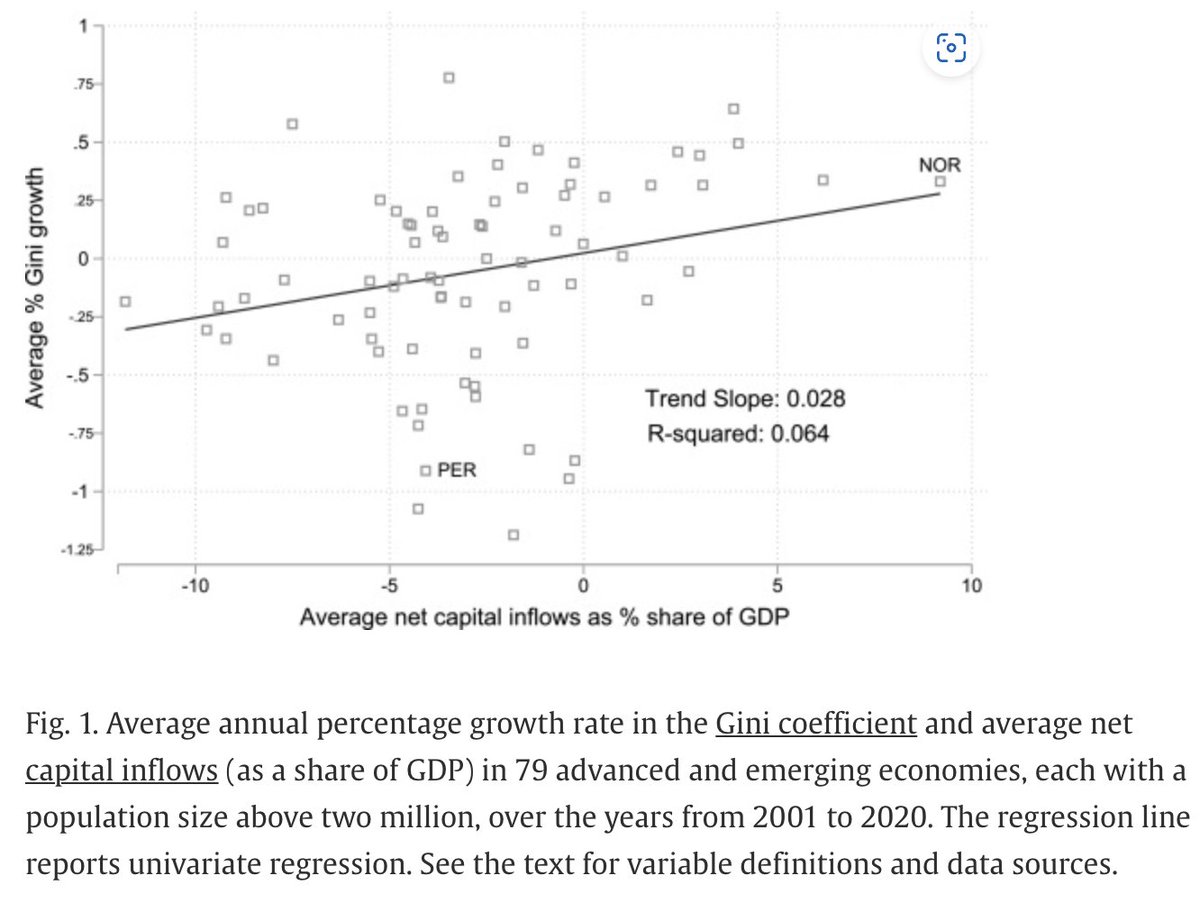 Cross-country evidence suggests that surges in capital inflows raise income inequality. The linkage between capital flows and income distribution can be explained by a small open economy model with heterogeneous agents and financial frictions. 2/2