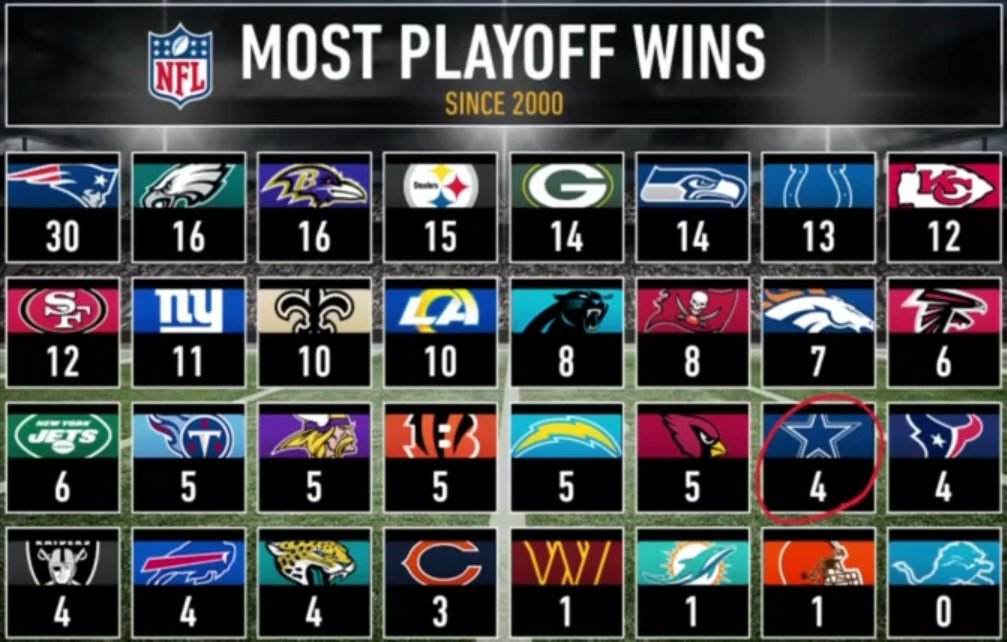 Most Playoffs Wins among NFL teams since 2000.

Most - #Patriots with 30

Least - #Lions with 0 

(via ESPN)