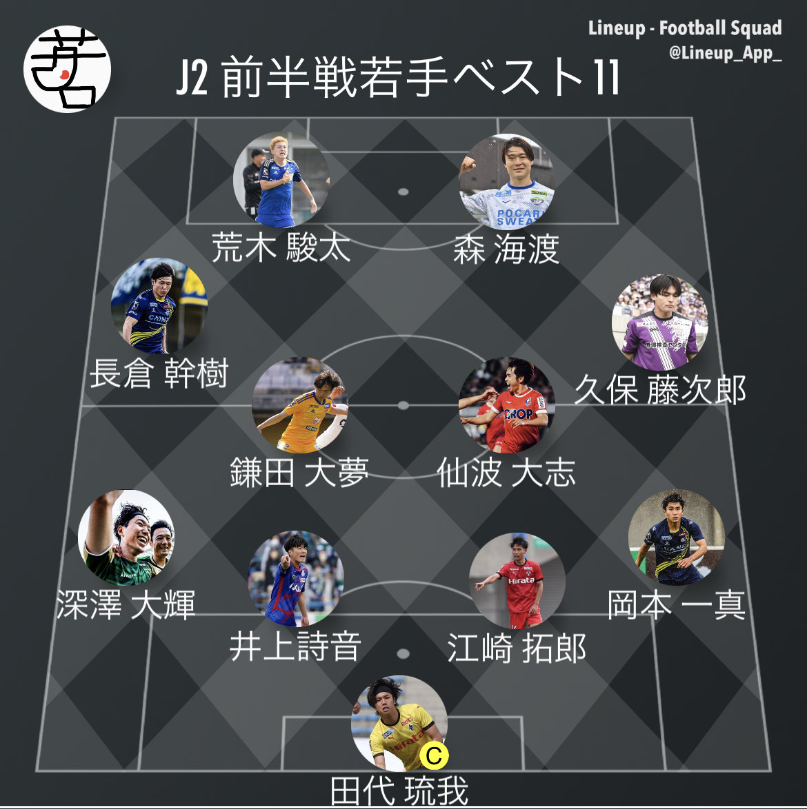 👑J2 前半戦若手ベストイレブン👑

田代琉我は入るだろ！井上詩音は入るだろ！江崎拓郎は入るだろ！岡本一真は入るだろ！久保藤次郎は入るだろ！森海渡は入るだろ！長倉幹樹は入