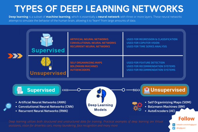 #Infographic: Check out this infographic to know more about types of #DeepLearning! 

#ArtificialIntelligence #AI #ML #DataScience #DataScientists #innovation #CodeNewbies #Tech #deeplearning #CyberSecurity #nocode #Python #Coding  #javascript #100DaysOfCode #programming #lowcode