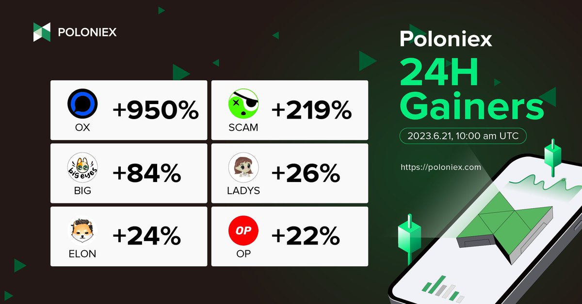 Poloniex 24 hours Top Gainers (21.06)! 🔥

💰 #OX +950%
💰 #SCAM +219%
💰 #BIG +84%
💰 #LADYS +26%
💰 #ELON +24%
💰 #OP +22%

<a href="/OPNX_Official/">opnx_official</a> <a href="/scamcoin_eth/">S.C.A.M. Coin (Some Cryptos Aren't Memes)</a> <a href="/BigEyesCoin/">Big Eyes</a> <a href="/miladymemecoin/">Milady</a> <a href="/DogelonMars/">Dogelon Mars</a> @optimismFND

#Crypto #Poloniex